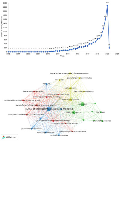 Mapping the knowledge of machine learning in pharmacy: a scientometric analysis in CiteSpace and VOSviewer