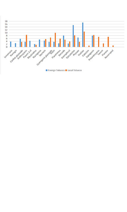 Comparative phytochemical analysis of aqueous leaf extracts of locally grown and imported variants of Nicotiana Tabacum in Southeastern Nigeria